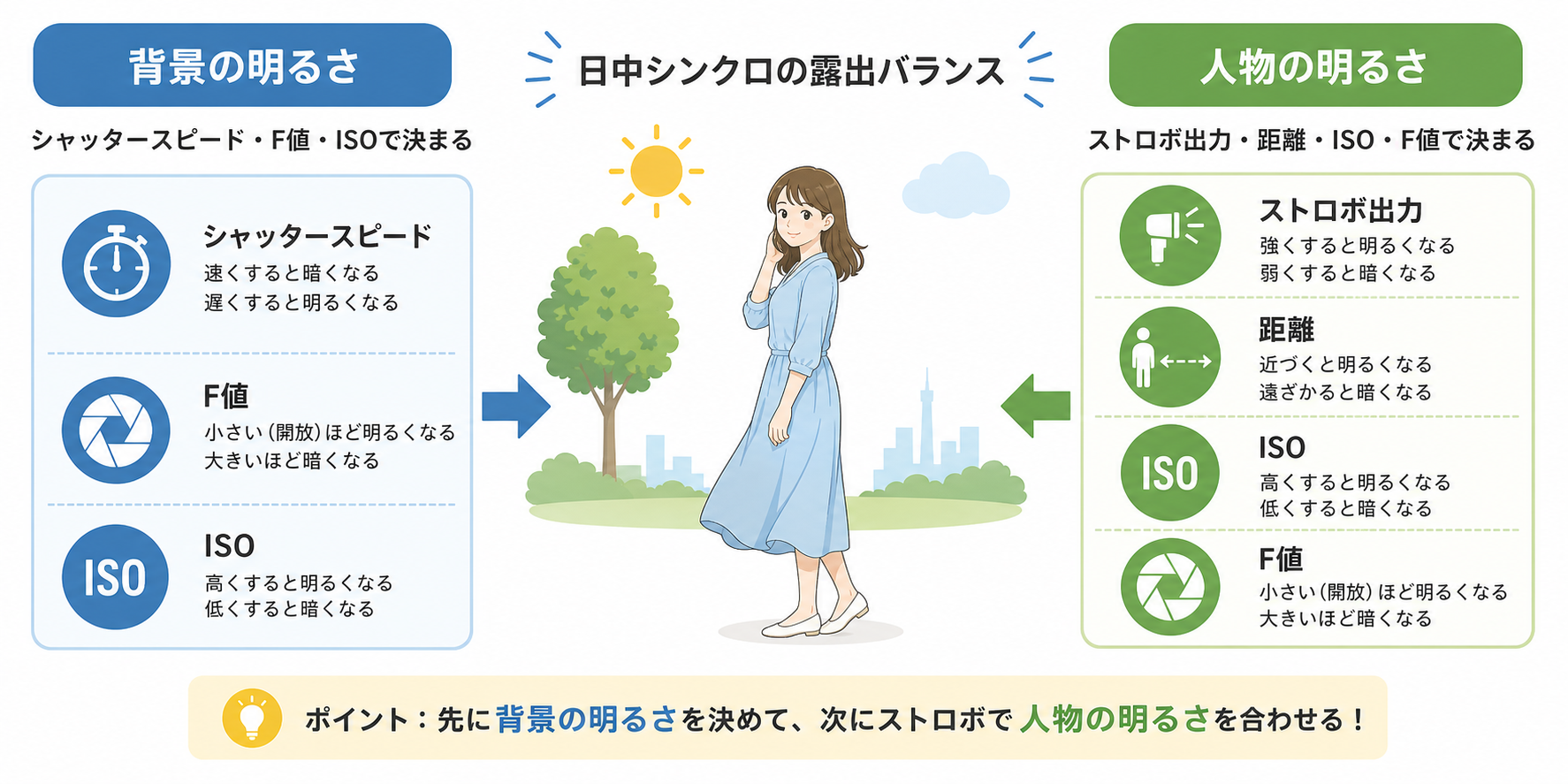 背景の明るさと人物の明るさの関係図解