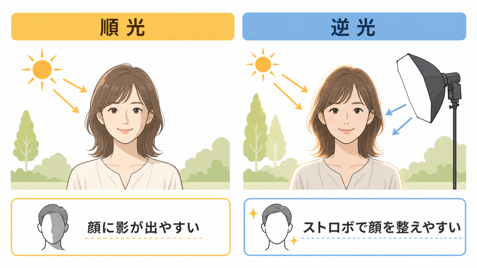 順光と逆光の比較図解