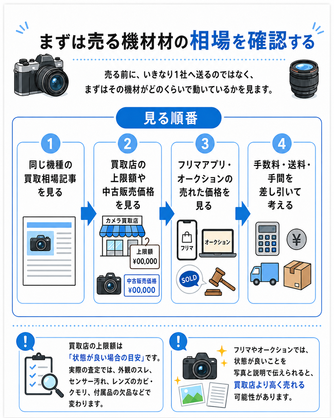 まずは売る機材の相場を確認する