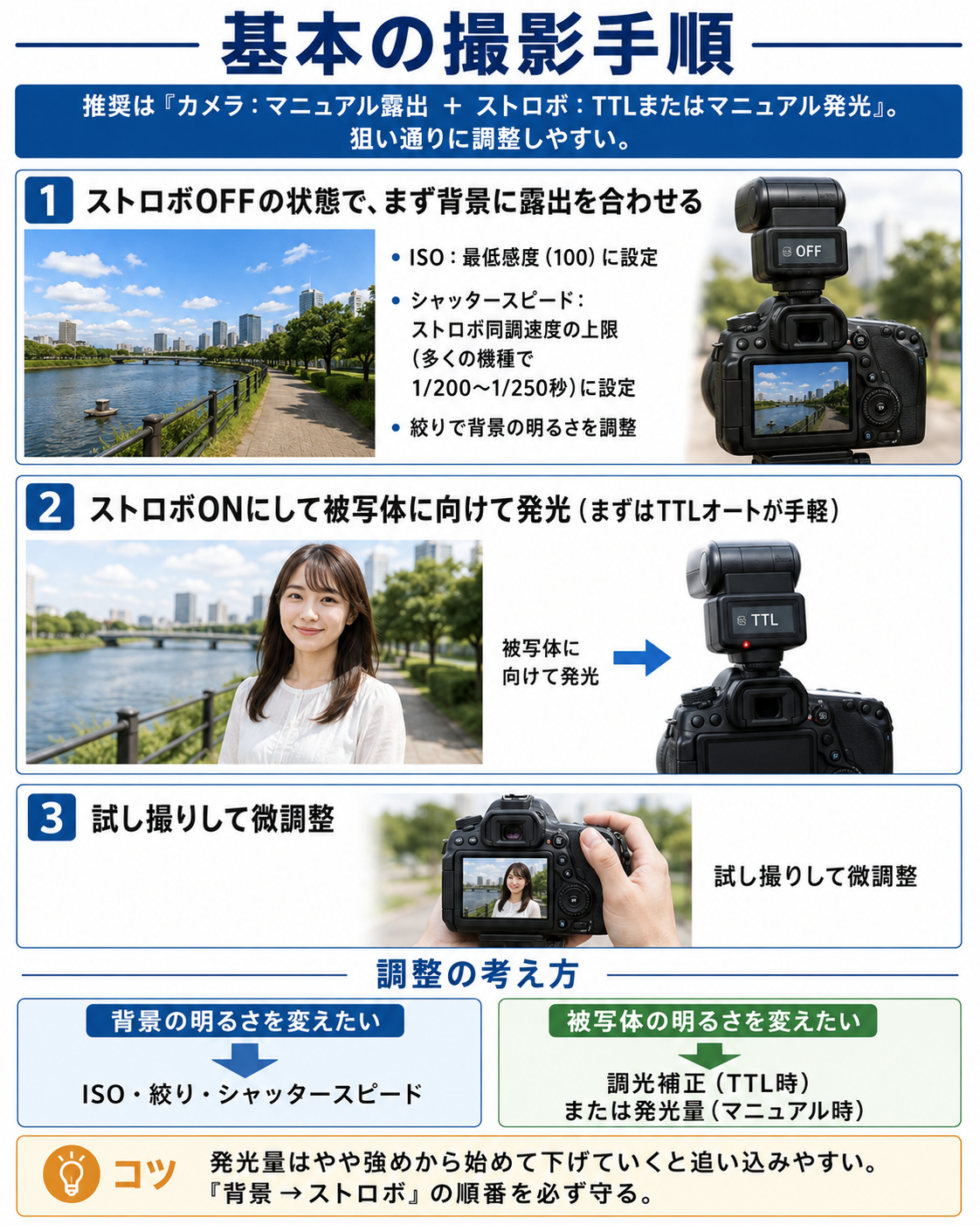 日中シンクロの基本の撮影手順: ストロボOFFで背景に露出を合わせる→ストロボONで発光→試し撮りして微調整の3ステップ図解