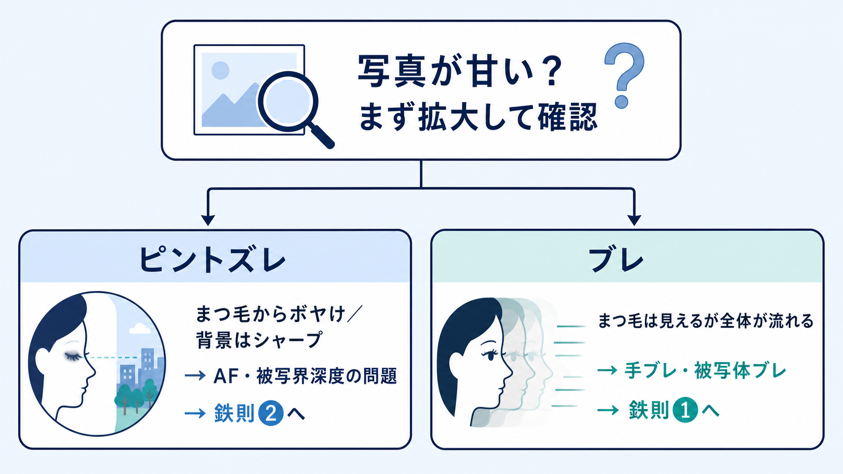 写真が甘い原因の切り分け(ピントズレとブレ)