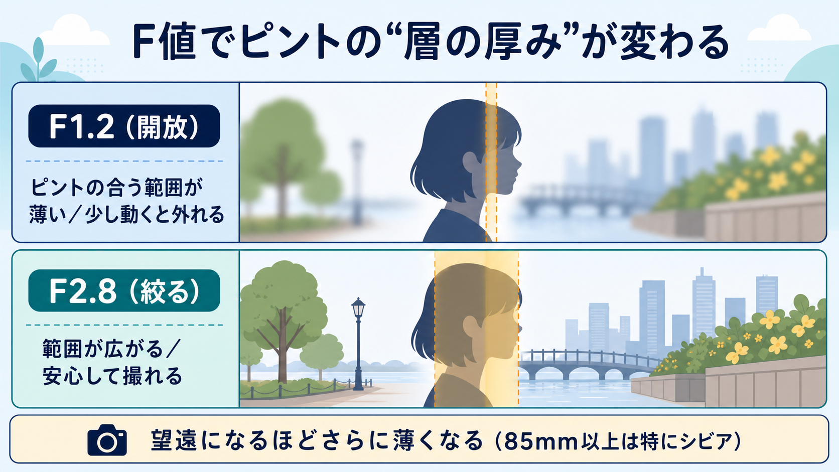 F値と被写界深度の関係(浅い被写界深度と深い被写界深度の比較)