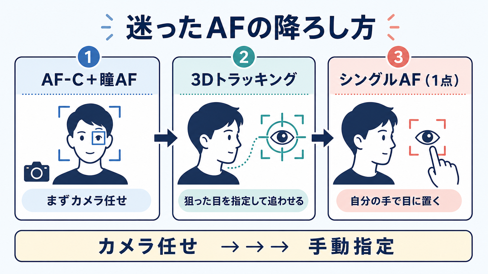 ポートレートAFの使い分け(AF-C+瞳→3Dトラッキング→シングルAF)